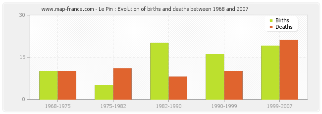 Le Pin : Evolution of births and deaths between 1968 and 2007